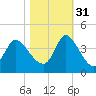Murrells Inlet tide chart for Friday, October 31, 2025