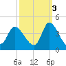 Murrells Inlet tide chart for Friday, October 3, 2025