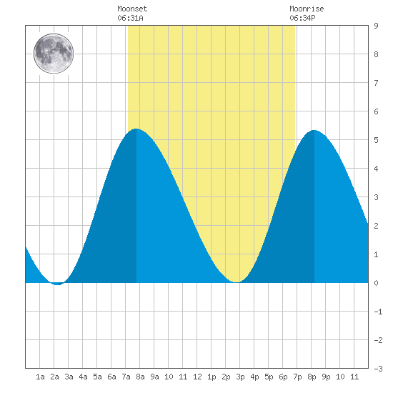 Murrells Inlet tide chart for Monday, October 6, 2025