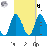 Murrells Inlet tide chart for Monday, October 6, 2025