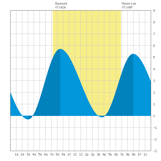 Murrells Inlet tide chart for Tuesday, October 7, 2025