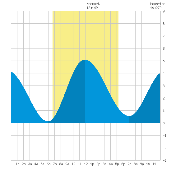 Murrells Inlet tide chart for Monday, November 10, 2025