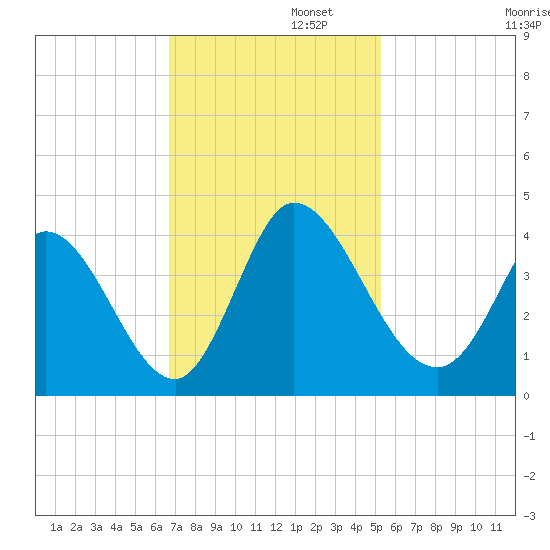 Murrells Inlet tide chart for Tuesday, November 11, 2025