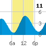 Murrells Inlet tide chart for Tuesday, November 11, 2025