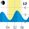 Murrells Inlet tide chart for Wednesday, November 12, 2025