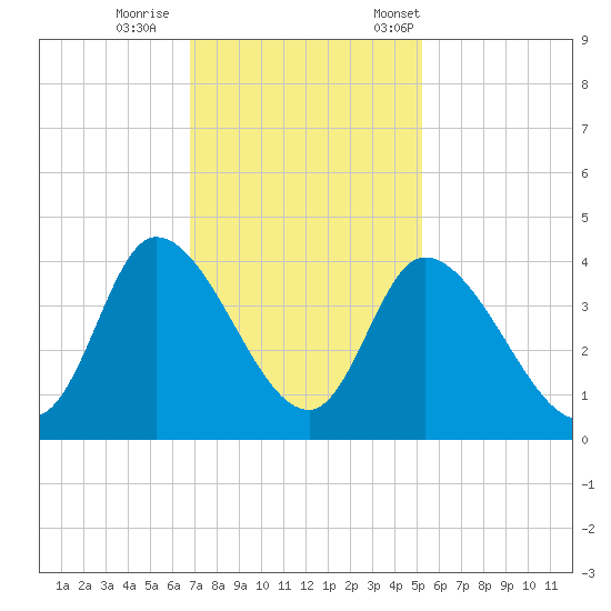 Murrells Inlet tide chart for Sunday, November 16, 2025