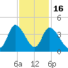 Murrells Inlet tide chart for Sunday, November 16, 2025