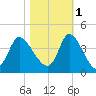 Murrells Inlet tide chart for Saturday, November 1, 2025
