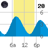 Murrells Inlet tide chart for Thursday, November 20, 2025