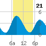 Murrells Inlet tide chart for Friday, November 21, 2025