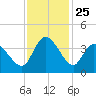 Murrells Inlet tide chart for Tuesday, November 25, 2025