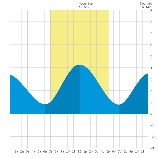 Murrells Inlet tide chart for Wednesday, November 26, 2025