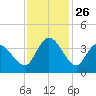 Murrells Inlet tide chart for Wednesday, November 26, 2025
