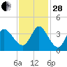 Murrells Inlet tide chart for Friday, November 28, 2025