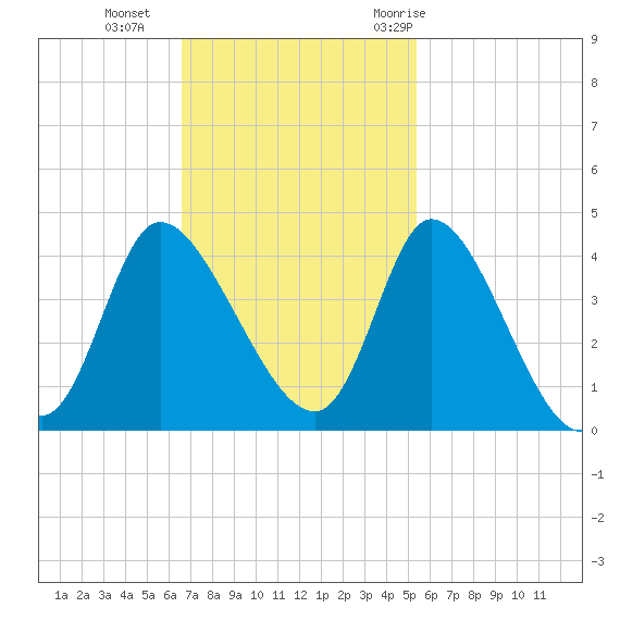 Murrells Inlet tide chart for Sunday, November 2, 2025