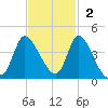 Murrells Inlet tide chart for Sunday, November 2, 2025
