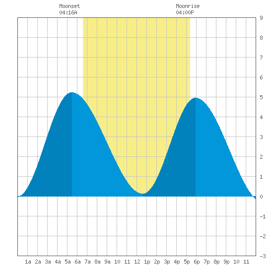 Murrells Inlet tide chart for Monday, November 3, 2025