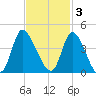 Murrells Inlet tide chart for Monday, November 3, 2025