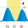 Murrells Inlet tide chart for Tuesday, November 4, 2025