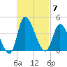 Murrells Inlet tide chart for Friday, November 7, 2025