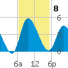 Murrells Inlet tide chart for Saturday, November 8, 2025