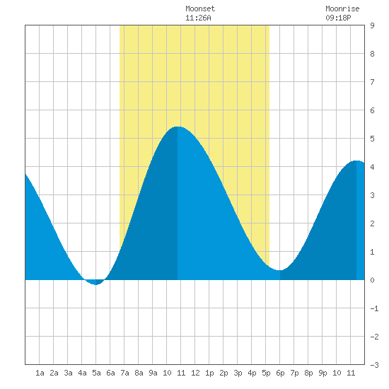 Murrells Inlet tide chart for Sunday, November 9, 2025