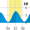 Murrells Inlet tide chart for Wednesday, December 10, 2025