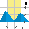 Murrells Inlet tide chart for Monday, December 15, 2025