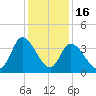 Murrells Inlet tide chart for Tuesday, December 16, 2025
