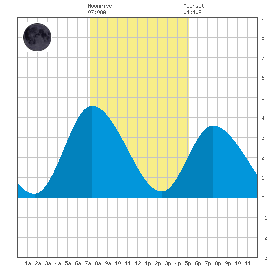 Murrells Inlet tide chart for Friday, December 19, 2025
