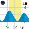 Murrells Inlet tide chart for Friday, December 19, 2025