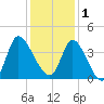 Murrells Inlet tide chart for Monday, December 1, 2025