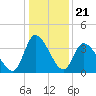 Murrells Inlet tide chart for Sunday, December 21, 2025