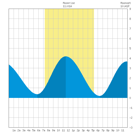 Murrells Inlet tide chart for Thursday, December 25, 2025