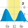 Murrells Inlet tide chart for Tuesday, December 2, 2025