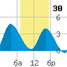 Murrells Inlet tide chart for Tuesday, December 30, 2025