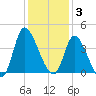 Murrells Inlet tide chart for Wednesday, December 3, 2025