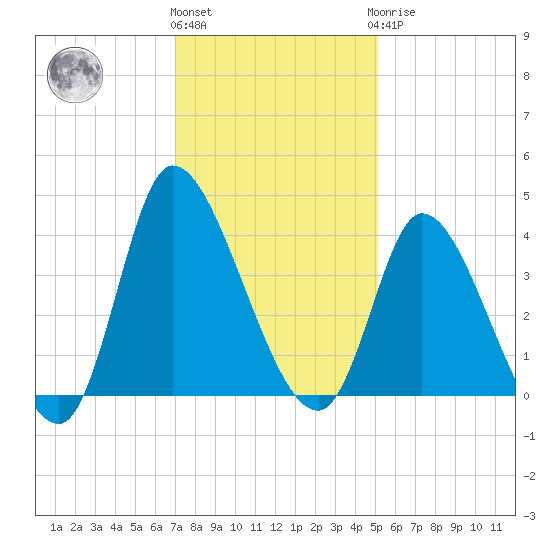 Murrells Inlet tide chart for Thursday, December 4, 2025