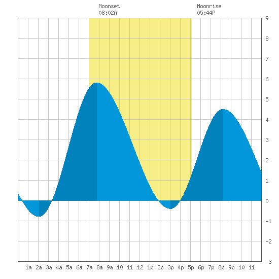 Murrells Inlet tide chart for Friday, December 5, 2025