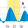 Murrells Inlet tide chart for Saturday, December 6, 2025