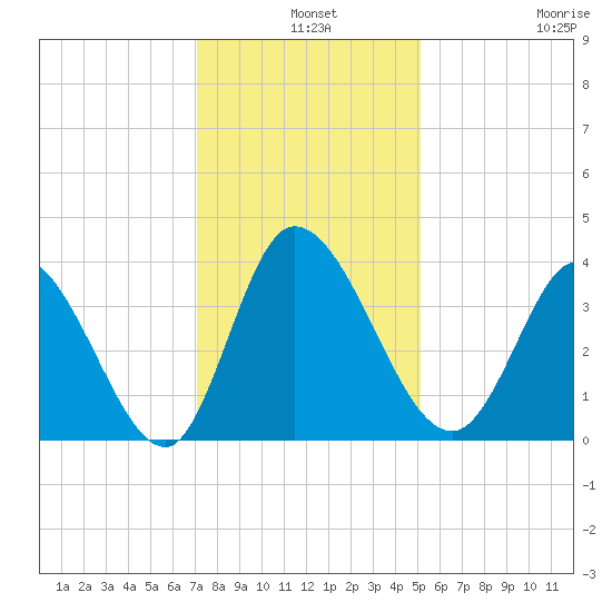 Murrells Inlet tide chart for Tuesday, December 9, 2025