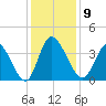 Murrells Inlet tide chart for Tuesday, December 9, 2025