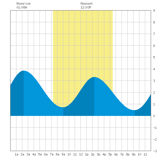 Murrells Inlet tide chart for Sunday, January 11, 2026
