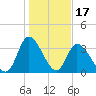 Murrells Inlet tide chart for Saturday, January 17, 2026