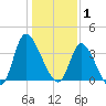 Murrells Inlet tide chart for Thursday, January 1, 2026