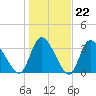 Murrells Inlet tide chart for Thursday, January 22, 2026