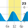 Murrells Inlet tide chart for Friday, January 23, 2026