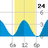 Murrells Inlet tide chart for Saturday, January 24, 2026