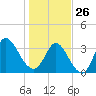 Murrells Inlet tide chart for Monday, January 26, 2026