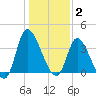 Murrells Inlet tide chart for Friday, January 2, 2026